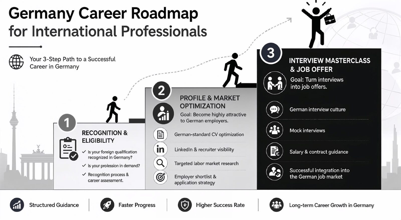 Germany Career Roadmap für internationale Fachkräfte – 3 Schritte zum Berufserfolg in Deutschland